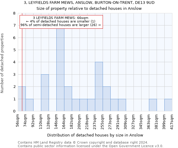 3, LEYFIELDS FARM MEWS, ANSLOW, BURTON-ON-TRENT, DE13 9UD: Size of property relative to detached houses in Anslow