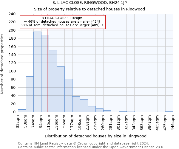 3, LILAC CLOSE, RINGWOOD, BH24 1JP: Size of property relative to detached houses in Ringwood