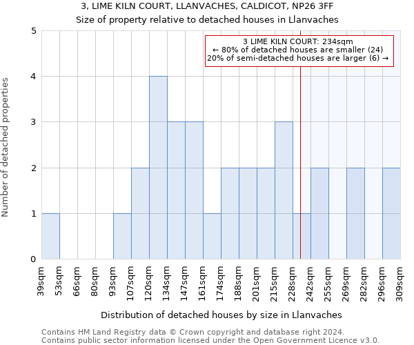 3, LIME KILN COURT, LLANVACHES, CALDICOT, NP26 3FF: Size of property relative to detached houses in Llanvaches