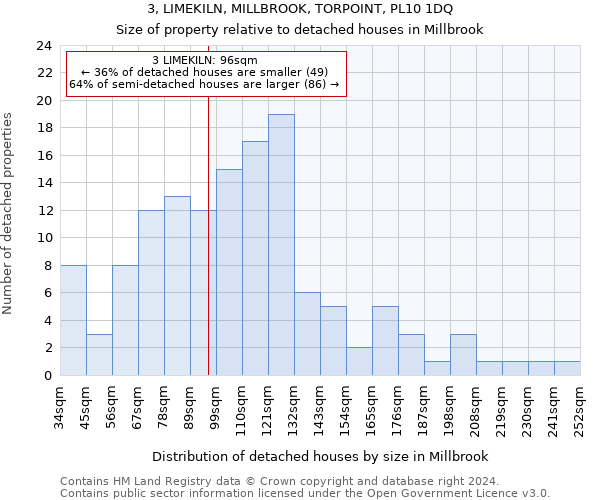 3, LIMEKILN, MILLBROOK, TORPOINT, PL10 1DQ: Size of property relative to detached houses in Millbrook