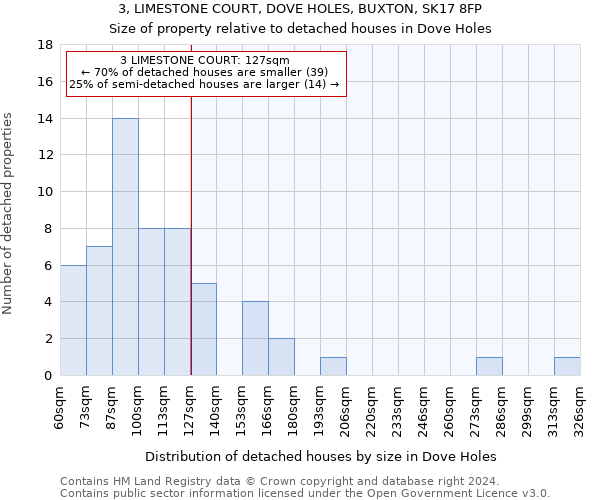 3, LIMESTONE COURT, DOVE HOLES, BUXTON, SK17 8FP: Size of property relative to detached houses in Dove Holes