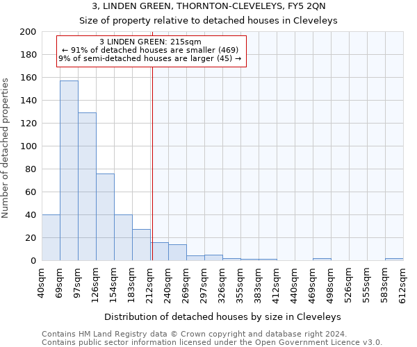 3, LINDEN GREEN, THORNTON-CLEVELEYS, FY5 2QN: Size of property relative to detached houses in Cleveleys