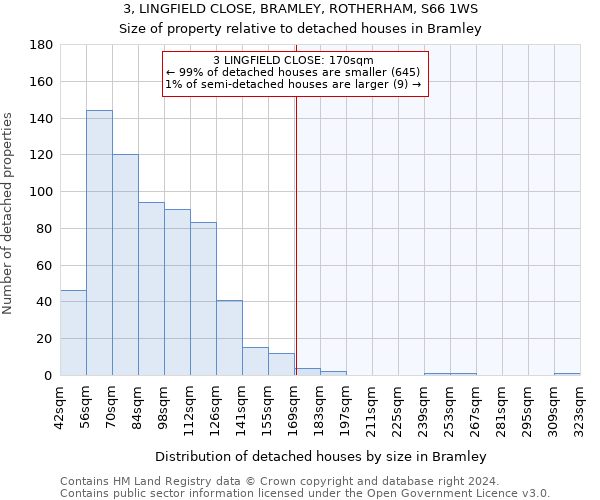 3, LINGFIELD CLOSE, BRAMLEY, ROTHERHAM, S66 1WS: Size of property relative to detached houses in Bramley