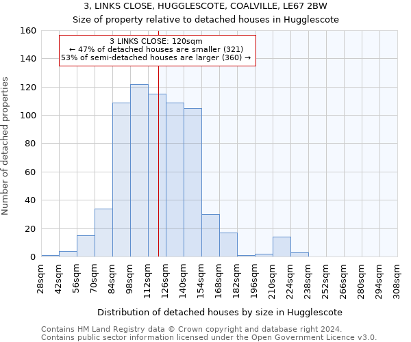 3, LINKS CLOSE, HUGGLESCOTE, COALVILLE, LE67 2BW: Size of property relative to detached houses in Hugglescote