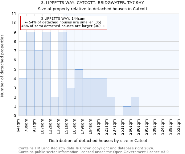 3, LIPPETTS WAY, CATCOTT, BRIDGWATER, TA7 9HY: Size of property relative to detached houses in Catcott