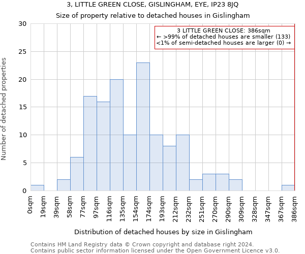 3, LITTLE GREEN CLOSE, GISLINGHAM, EYE, IP23 8JQ: Size of property relative to detached houses in Gislingham