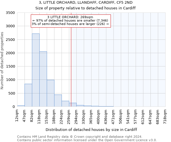 3, LITTLE ORCHARD, LLANDAFF, CARDIFF, CF5 2ND: Size of property relative to detached houses in Cardiff