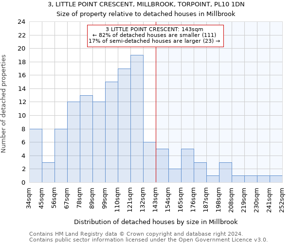 3, LITTLE POINT CRESCENT, MILLBROOK, TORPOINT, PL10 1DN: Size of property relative to detached houses in Millbrook