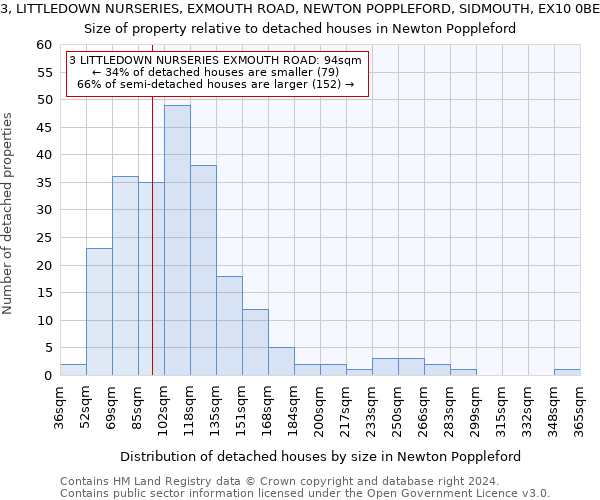 3, LITTLEDOWN NURSERIES, EXMOUTH ROAD, NEWTON POPPLEFORD, SIDMOUTH, EX10 0BE: Size of property relative to detached houses in Newton Poppleford