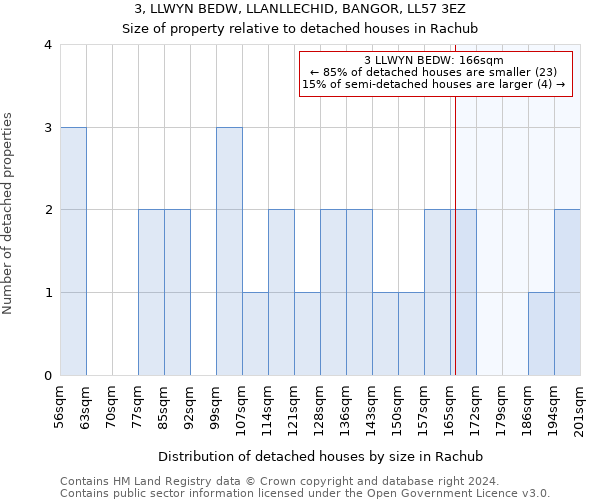 3, LLWYN BEDW, LLANLLECHID, BANGOR, LL57 3EZ: Size of property relative to detached houses in Rachub