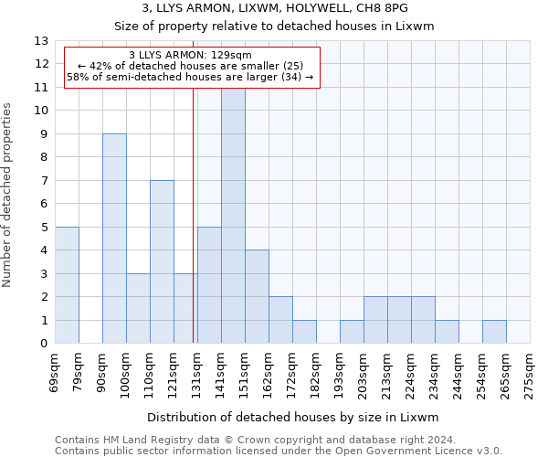 3, LLYS ARMON, LIXWM, HOLYWELL, CH8 8PG: Size of property relative to detached houses in Lixwm