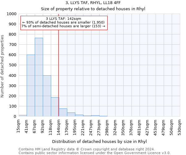 3, LLYS TAF, RHYL, LL18 4FF: Size of property relative to detached houses in Rhyl