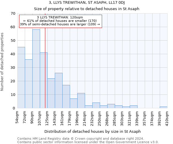3, LLYS TREWITHAN, ST ASAPH, LL17 0DJ: Size of property relative to detached houses in St Asaph