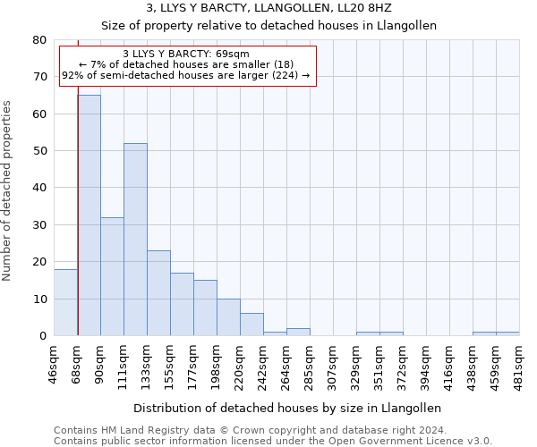 3, LLYS Y BARCTY, LLANGOLLEN, LL20 8HZ: Size of property relative to detached houses in Llangollen