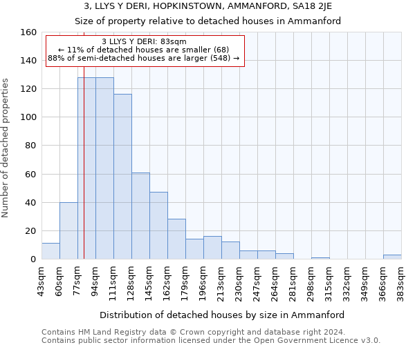 3, LLYS Y DERI, HOPKINSTOWN, AMMANFORD, SA18 2JE: Size of property relative to detached houses in Ammanford