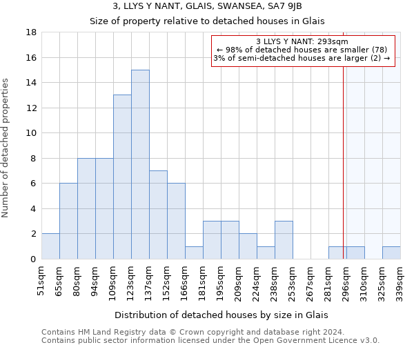 3, LLYS Y NANT, GLAIS, SWANSEA, SA7 9JB: Size of property relative to detached houses in Glais