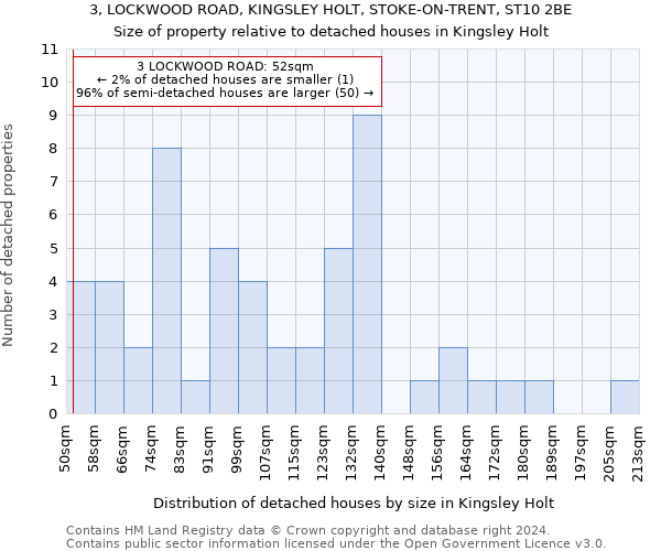 3, LOCKWOOD ROAD, KINGSLEY HOLT, STOKE-ON-TRENT, ST10 2BE: Size of property relative to detached houses in Kingsley Holt