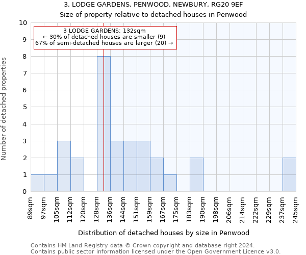 3, LODGE GARDENS, PENWOOD, NEWBURY, RG20 9EF: Size of property relative to detached houses in Penwood