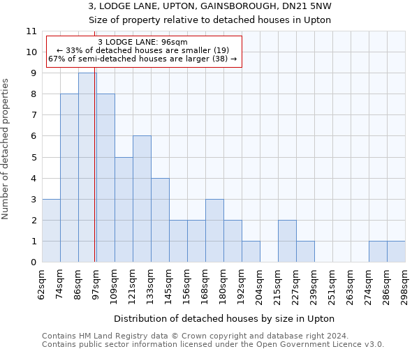 3, LODGE LANE, UPTON, GAINSBOROUGH, DN21 5NW: Size of property relative to detached houses in Upton