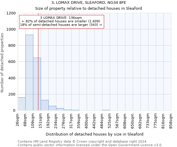 3, LOMAX DRIVE, SLEAFORD, NG34 8FE: Size of property relative to detached houses in Sleaford