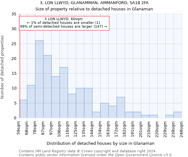 3, LON LLWYD, GLANAMMAN, AMMANFORD, SA18 2FA: Size of property relative to detached houses in Glanaman