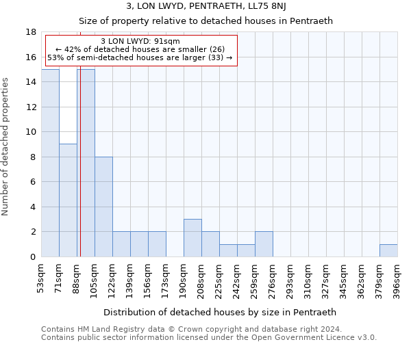 3, LON LWYD, PENTRAETH, LL75 8NJ: Size of property relative to detached houses in Pentraeth