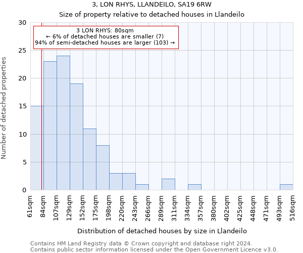 3, LON RHYS, LLANDEILO, SA19 6RW: Size of property relative to detached houses in Llandeilo