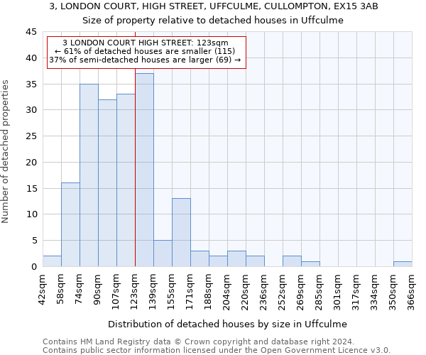 3, LONDON COURT, HIGH STREET, UFFCULME, CULLOMPTON, EX15 3AB: Size of property relative to detached houses in Uffculme