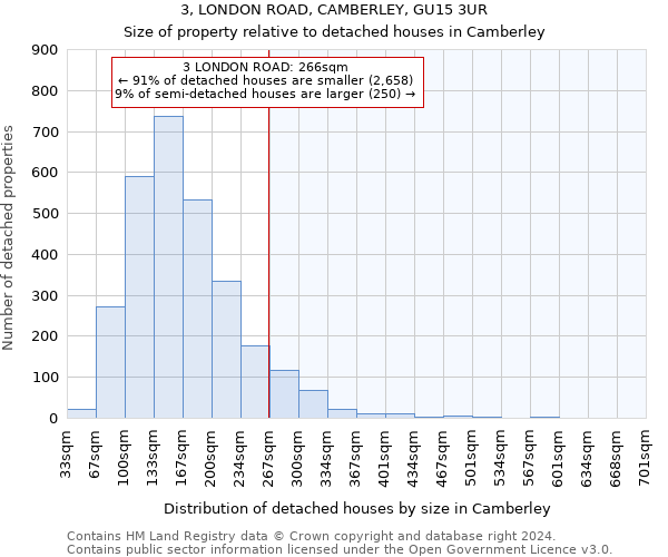 3, LONDON ROAD, CAMBERLEY, GU15 3UR: Size of property relative to detached houses in Camberley