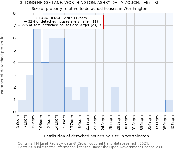 3, LONG HEDGE LANE, WORTHINGTON, ASHBY-DE-LA-ZOUCH, LE65 1RL: Size of property relative to detached houses in Worthington