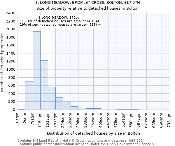 3, LONG MEADOW, BROMLEY CROSS, BOLTON, BL7 9YH: Size of property relative to detached houses in Bolton