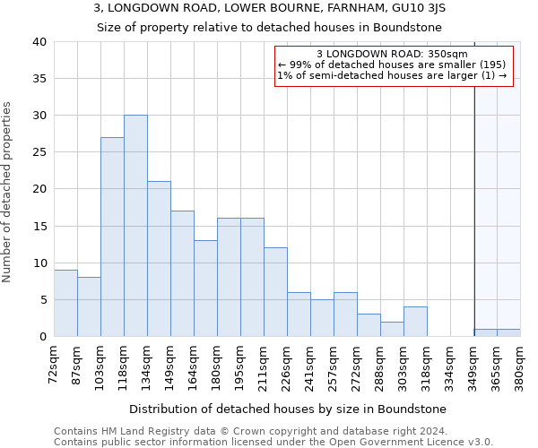 3, LONGDOWN ROAD, LOWER BOURNE, FARNHAM, GU10 3JS: Size of property relative to detached houses in Boundstone