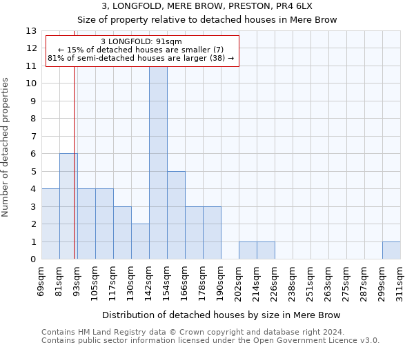 3, LONGFOLD, MERE BROW, PRESTON, PR4 6LX: Size of property relative to detached houses in Mere Brow