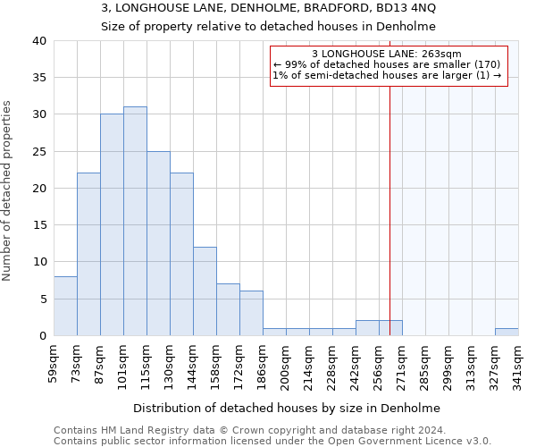 3, LONGHOUSE LANE, DENHOLME, BRADFORD, BD13 4NQ: Size of property relative to detached houses in Denholme