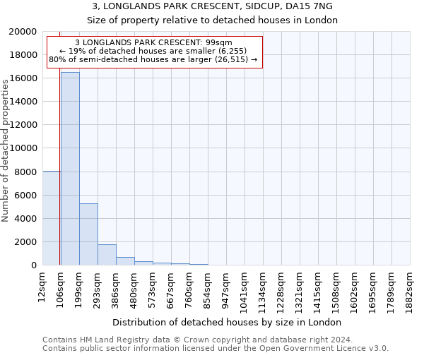 3, LONGLANDS PARK CRESCENT, SIDCUP, DA15 7NG: Size of property relative to detached houses in London