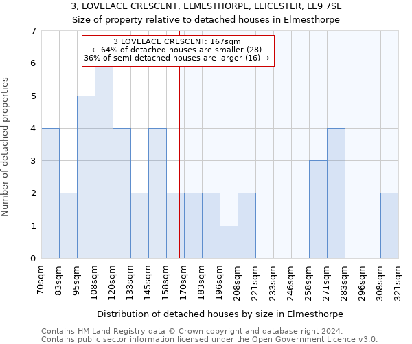 3, LOVELACE CRESCENT, ELMESTHORPE, LEICESTER, LE9 7SL: Size of property relative to detached houses in Elmesthorpe