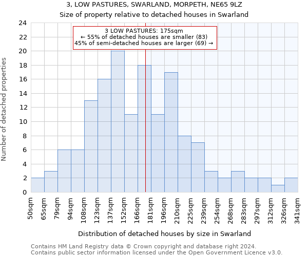 3, LOW PASTURES, SWARLAND, MORPETH, NE65 9LZ: Size of property relative to detached houses in Swarland