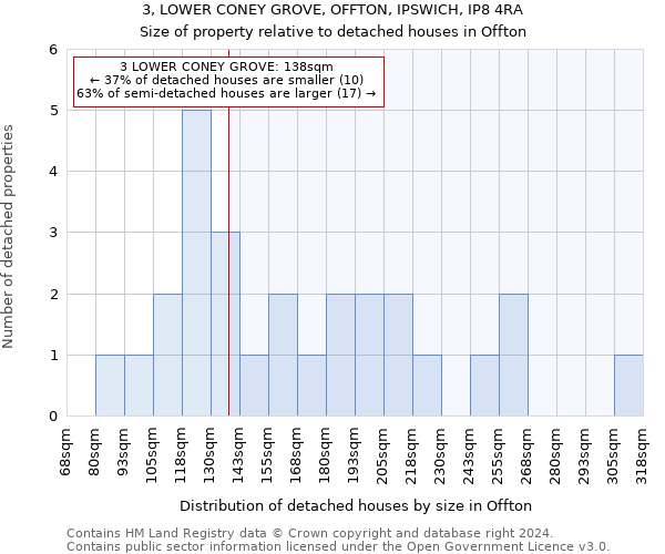 3, LOWER CONEY GROVE, OFFTON, IPSWICH, IP8 4RA: Size of property relative to detached houses in Offton