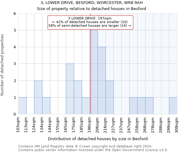 3, LOWER DRIVE, BESFORD, WORCESTER, WR8 9AH: Size of property relative to detached houses in Besford