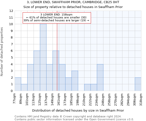 3, LOWER END, SWAFFHAM PRIOR, CAMBRIDGE, CB25 0HT: Size of property relative to detached houses in Swaffham Prior