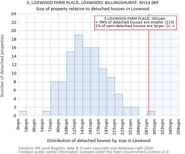 3, LOXWOOD FARM PLACE, LOXWOOD, BILLINGSHURST, RH14 0RF: Size of property relative to detached houses in Loxwood