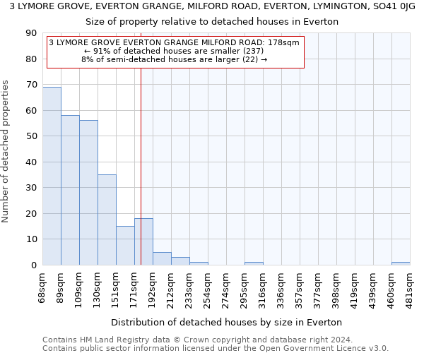 3 LYMORE GROVE, EVERTON GRANGE, MILFORD ROAD, EVERTON, LYMINGTON, SO41 0JG: Size of property relative to detached houses in Everton