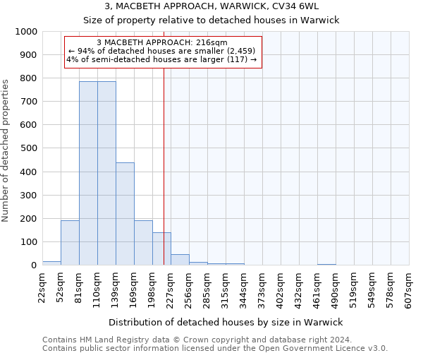 3, MACBETH APPROACH, WARWICK, CV34 6WL: Size of property relative to detached houses in Warwick