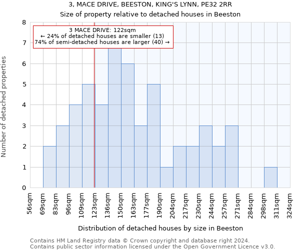 3, MACE DRIVE, BEESTON, KING'S LYNN, PE32 2RR: Size of property relative to detached houses in Beeston