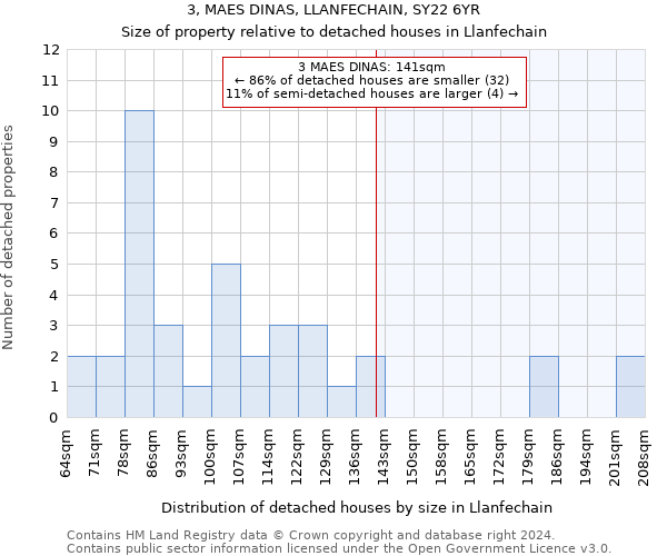 3, MAES DINAS, LLANFECHAIN, SY22 6YR: Size of property relative to detached houses in Llanfechain