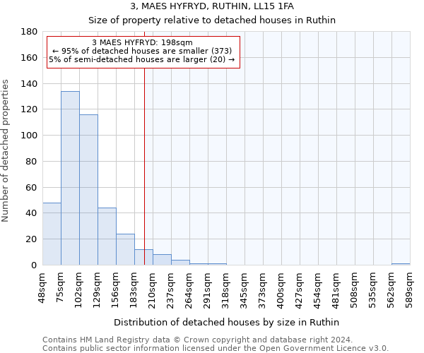 3, MAES HYFRYD, RUTHIN, LL15 1FA: Size of property relative to detached houses in Ruthin