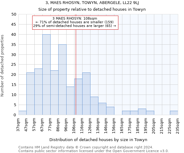 3, MAES RHOSYN, TOWYN, ABERGELE, LL22 9LJ: Size of property relative to detached houses in Towyn