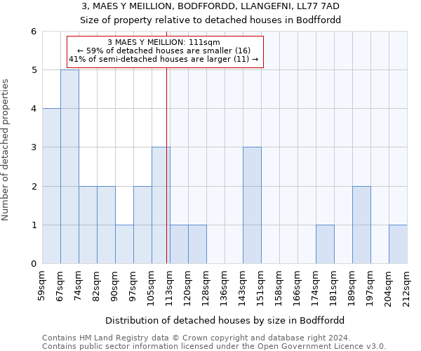 3, MAES Y MEILLION, BODFFORDD, LLANGEFNI, LL77 7AD: Size of property relative to detached houses in Bodffordd