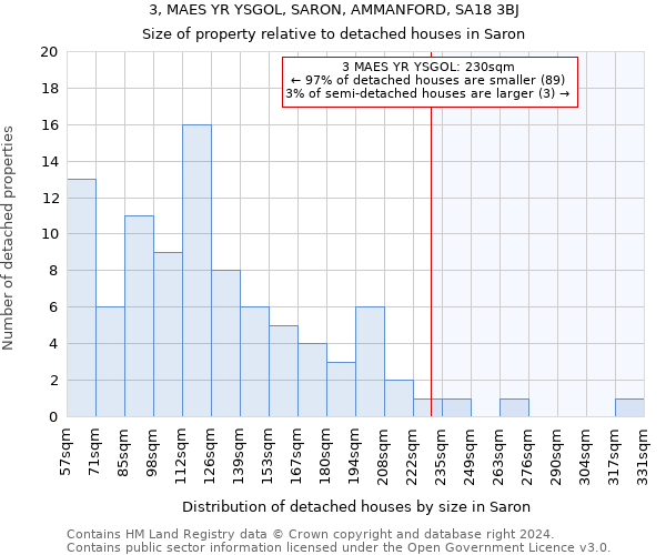 3, MAES YR YSGOL, SARON, AMMANFORD, SA18 3BJ: Size of property relative to detached houses in Saron