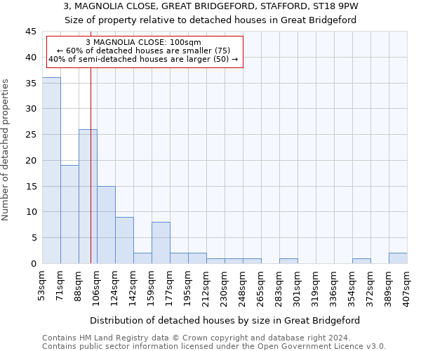 3, MAGNOLIA CLOSE, GREAT BRIDGEFORD, STAFFORD, ST18 9PW: Size of property relative to detached houses in Great Bridgeford